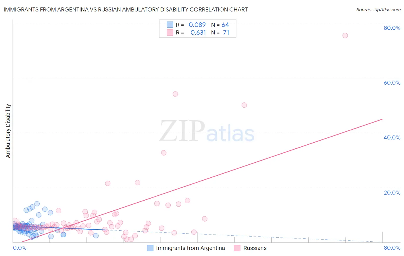 Immigrants from Argentina vs Russian Ambulatory Disability