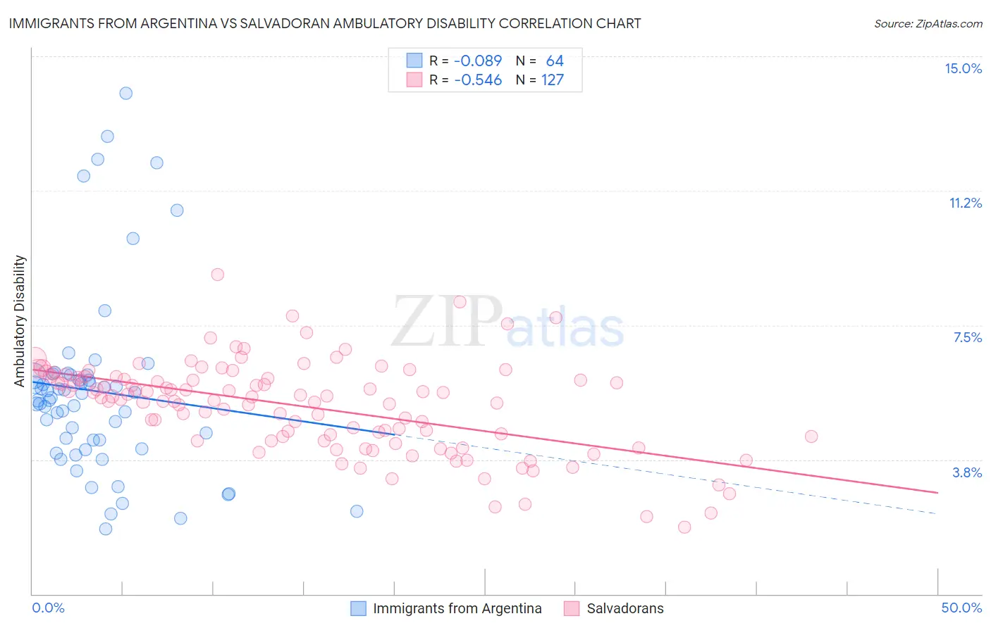 Immigrants from Argentina vs Salvadoran Ambulatory Disability