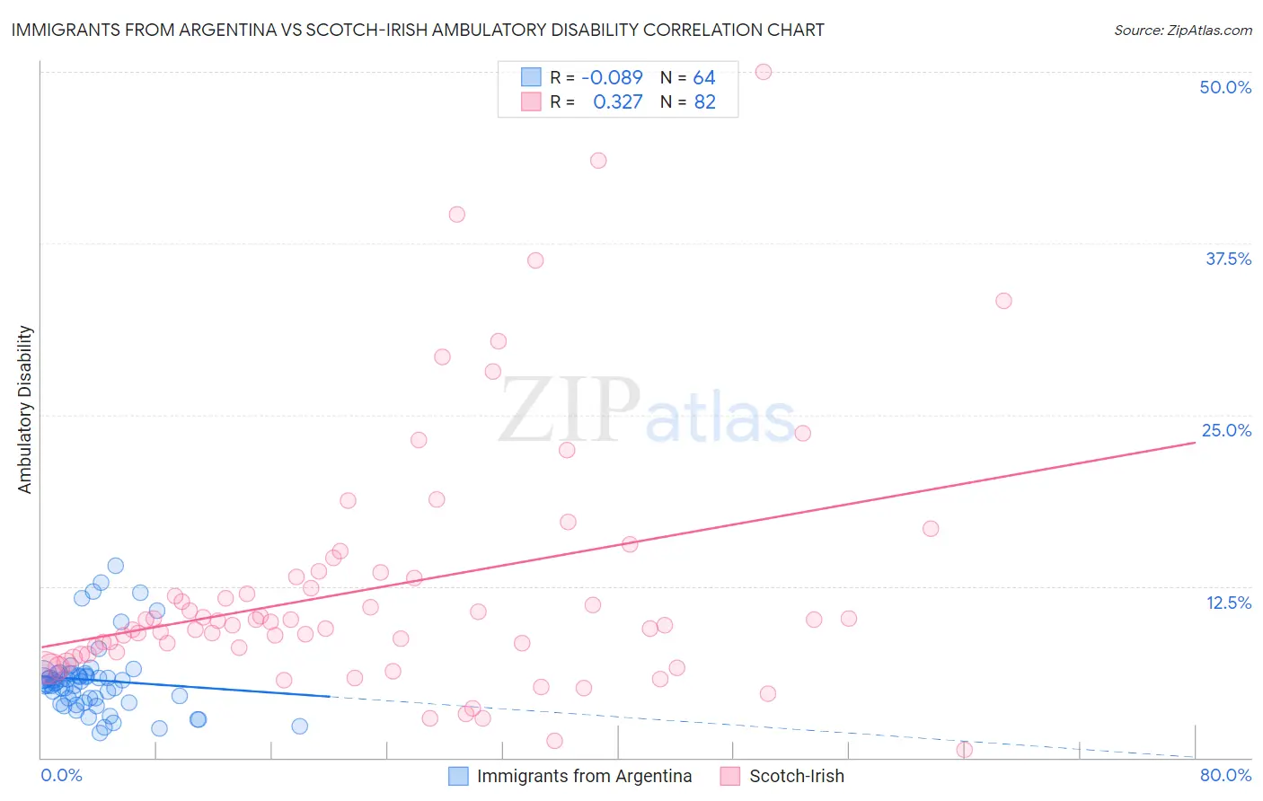 Immigrants from Argentina vs Scotch-Irish Ambulatory Disability