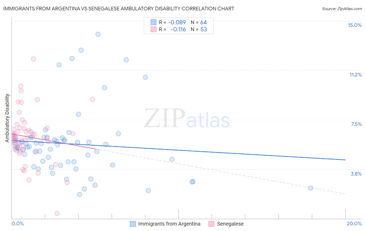 Immigrants from Argentina vs Senegalese Ambulatory Disability