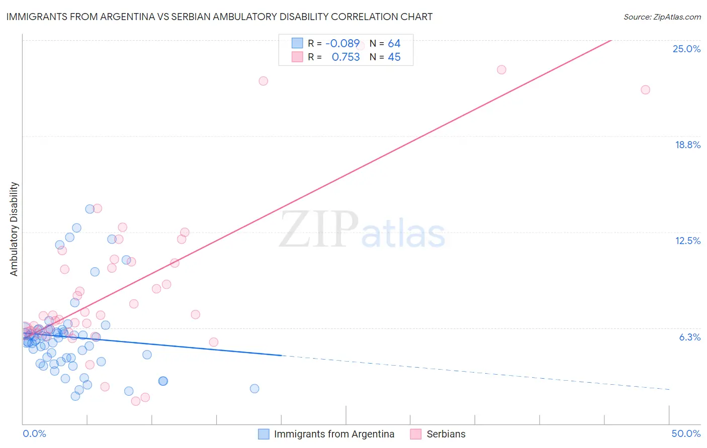 Immigrants from Argentina vs Serbian Ambulatory Disability