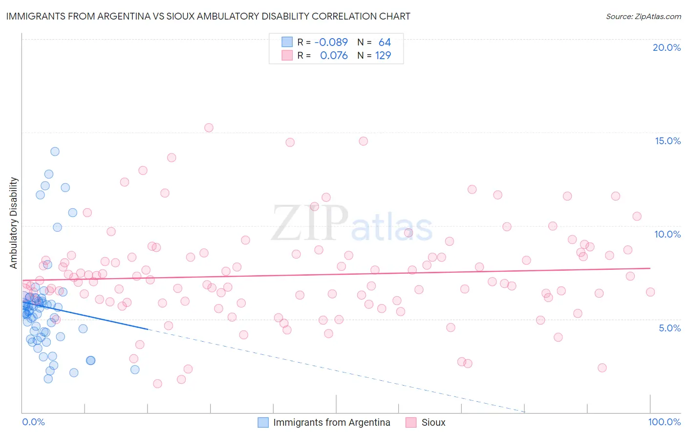 Immigrants from Argentina vs Sioux Ambulatory Disability