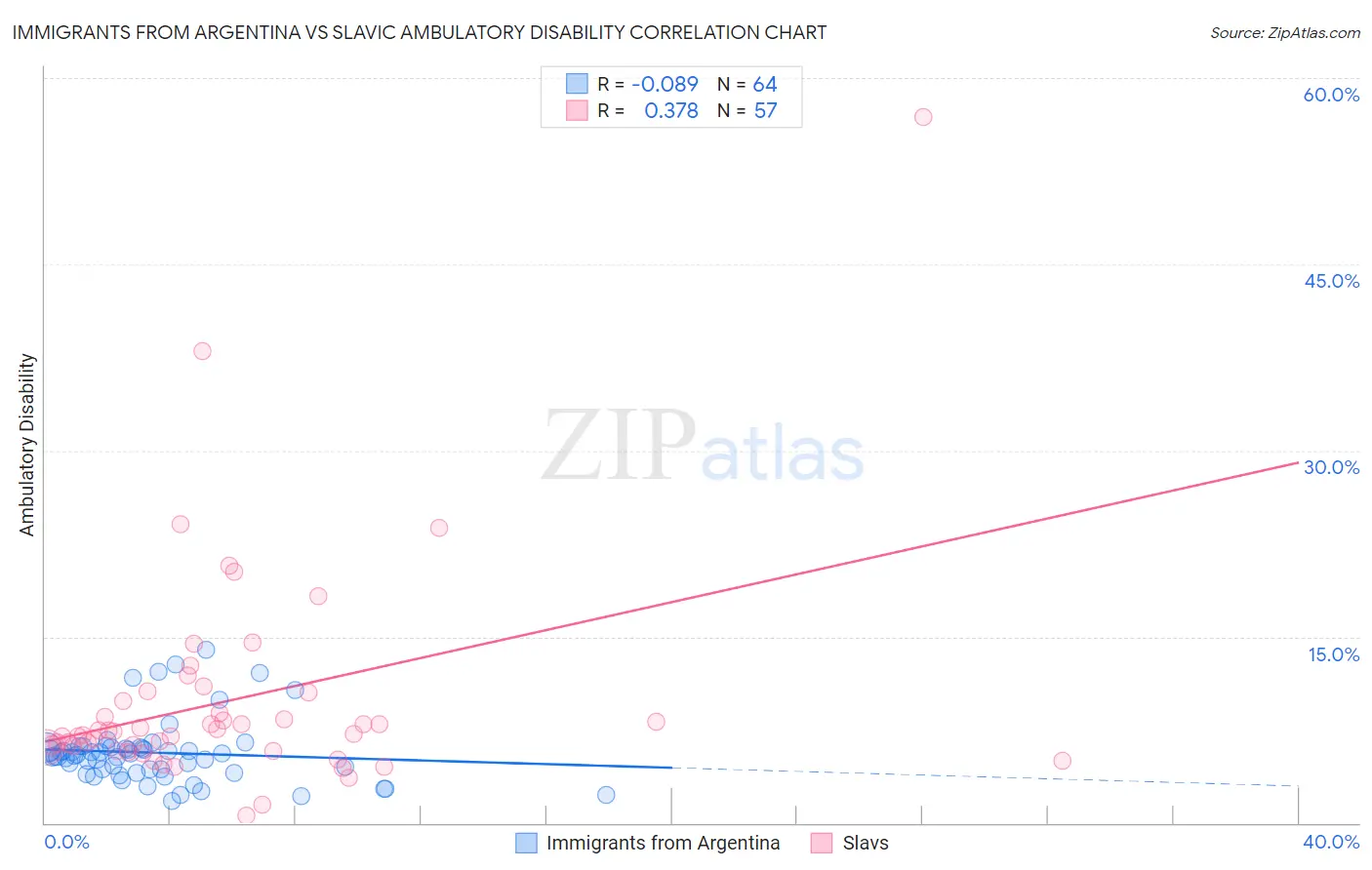 Immigrants from Argentina vs Slavic Ambulatory Disability