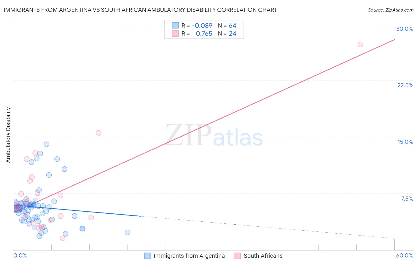 Immigrants from Argentina vs South African Ambulatory Disability