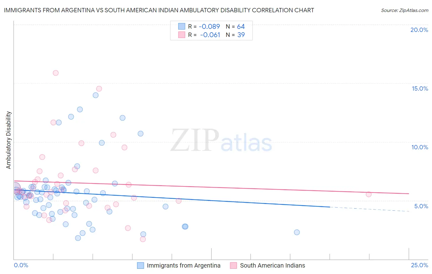 Immigrants from Argentina vs South American Indian Ambulatory Disability