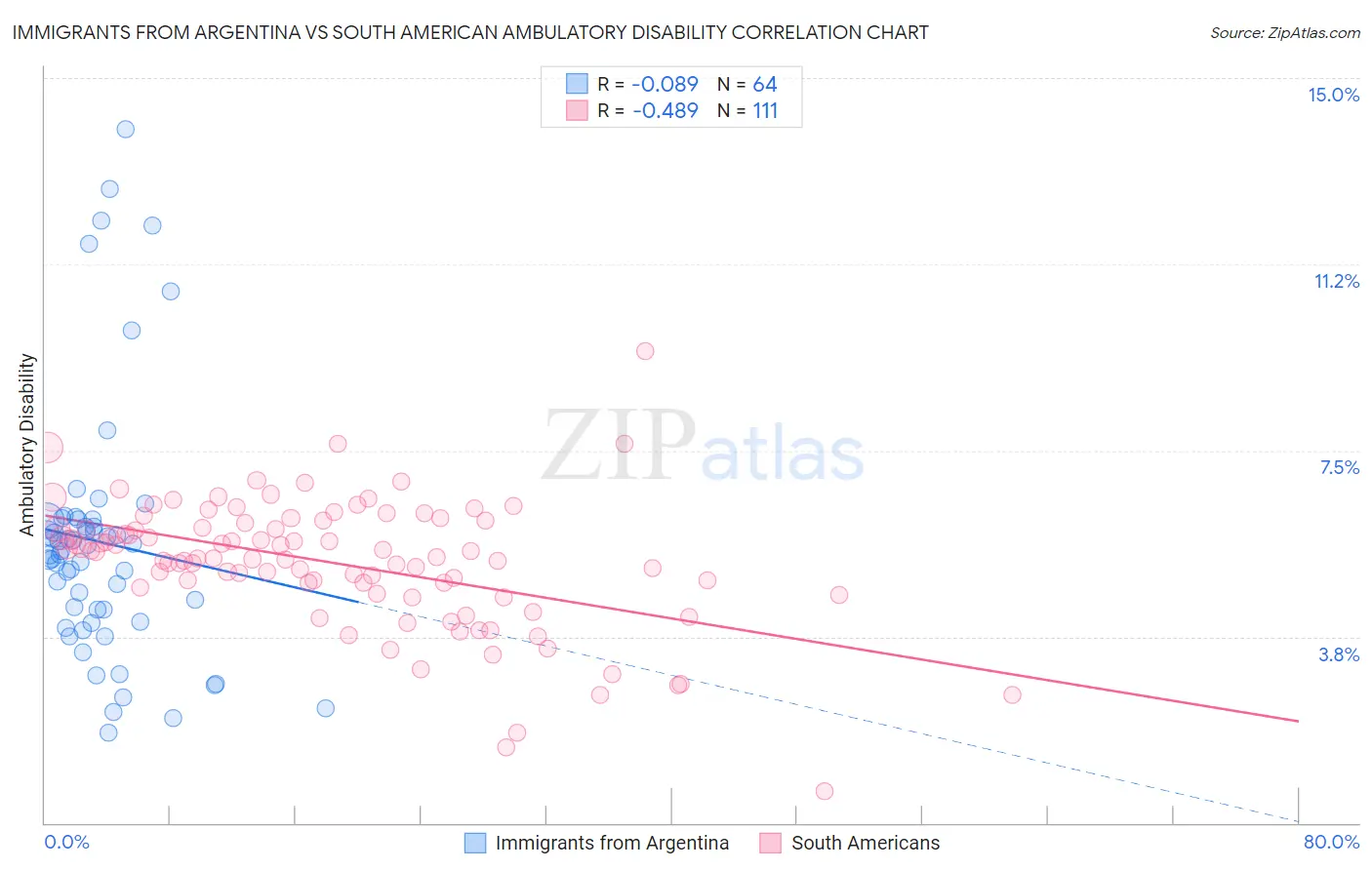 Immigrants from Argentina vs South American Ambulatory Disability