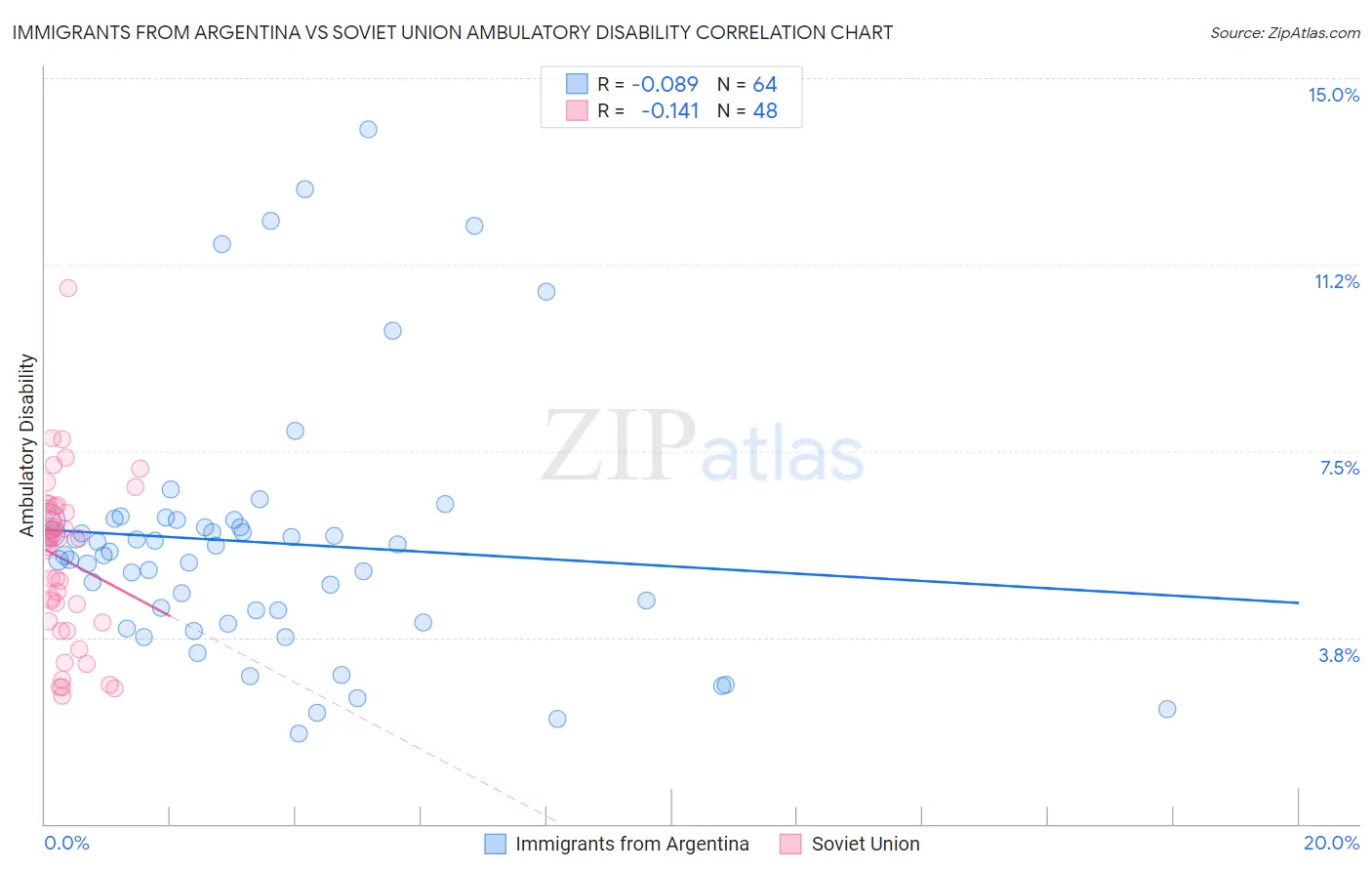 Immigrants from Argentina vs Soviet Union Ambulatory Disability