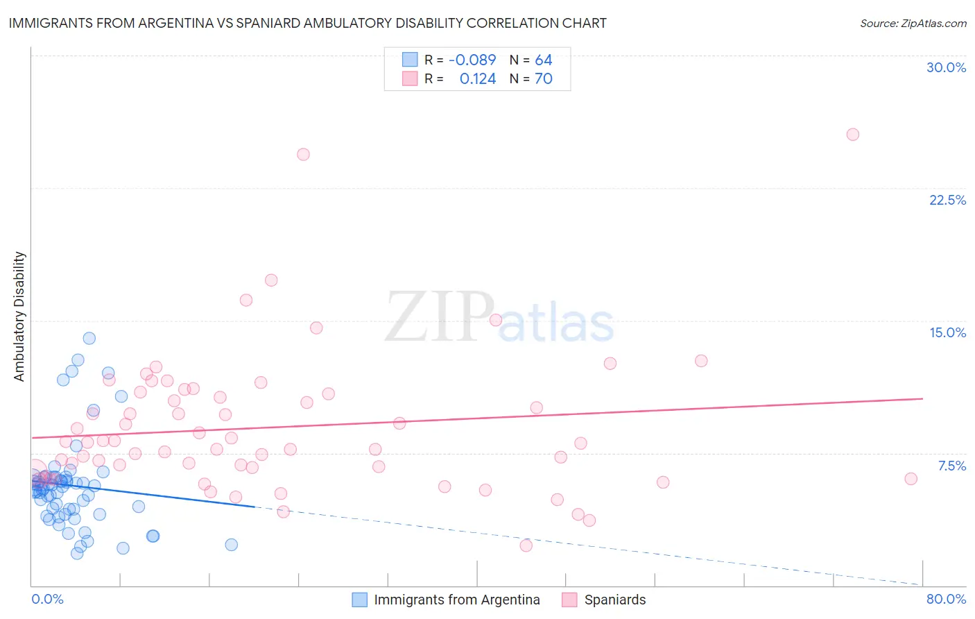 Immigrants from Argentina vs Spaniard Ambulatory Disability