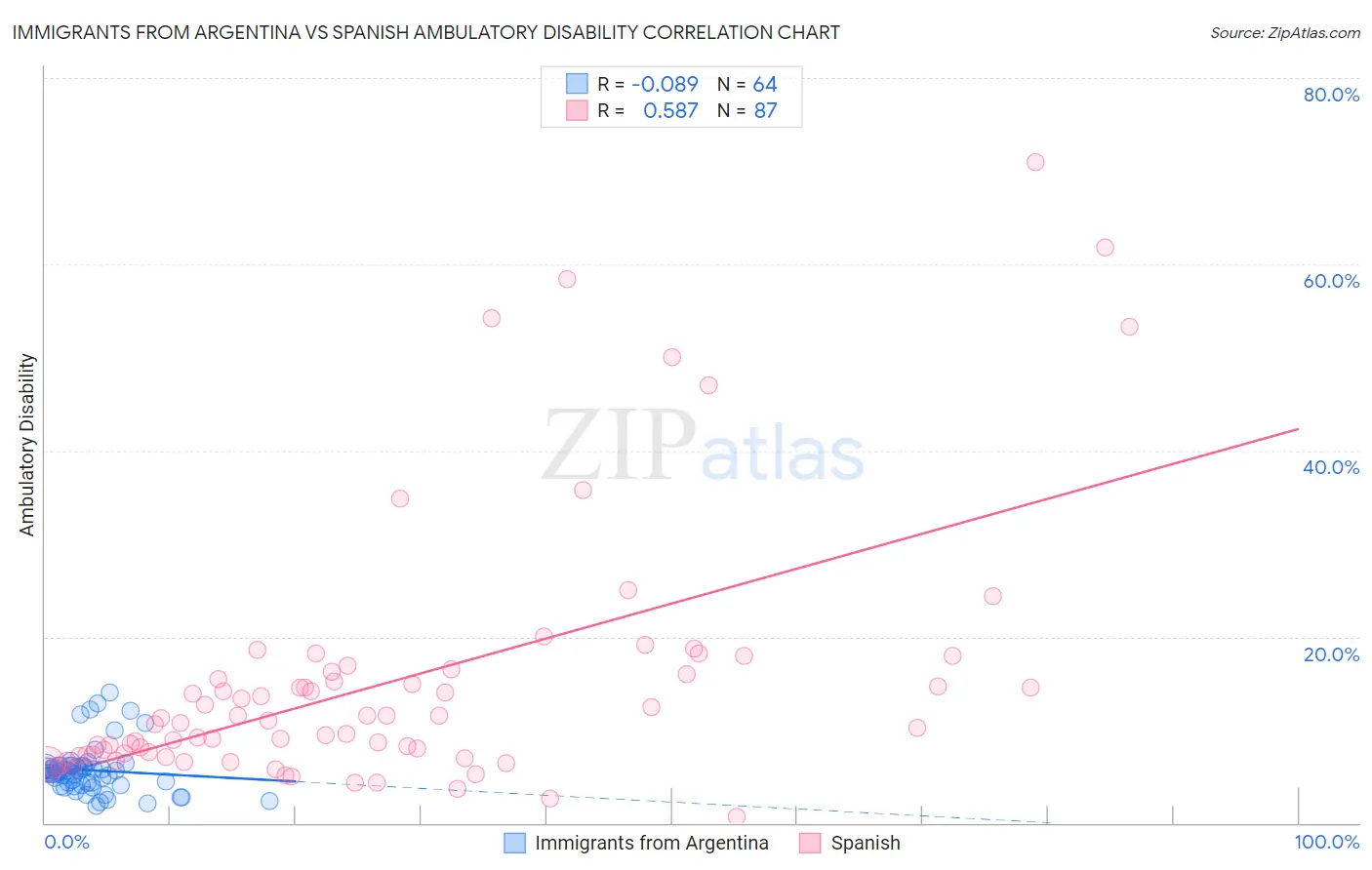 Immigrants from Argentina vs Spanish Ambulatory Disability
