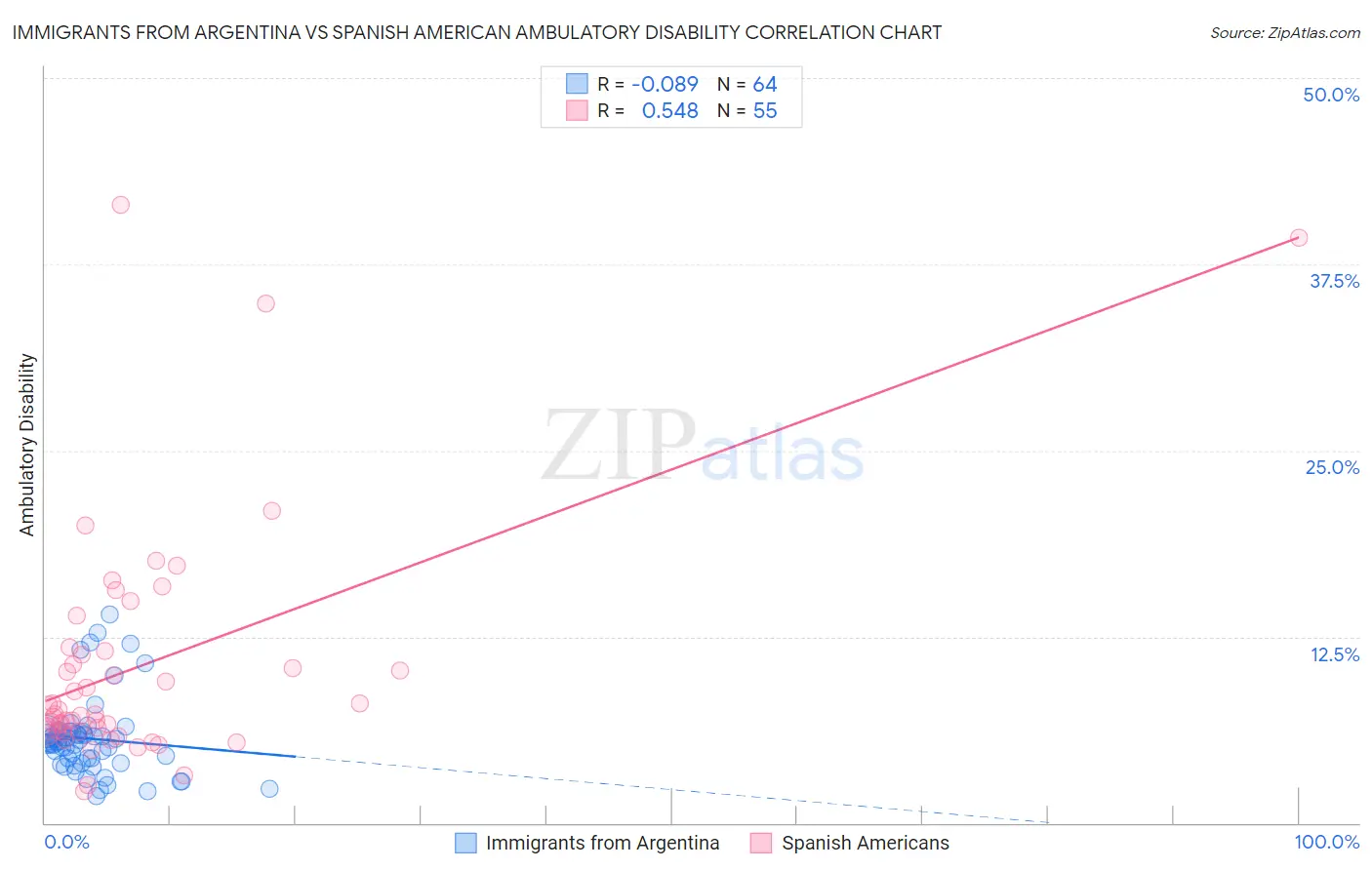 Immigrants from Argentina vs Spanish American Ambulatory Disability