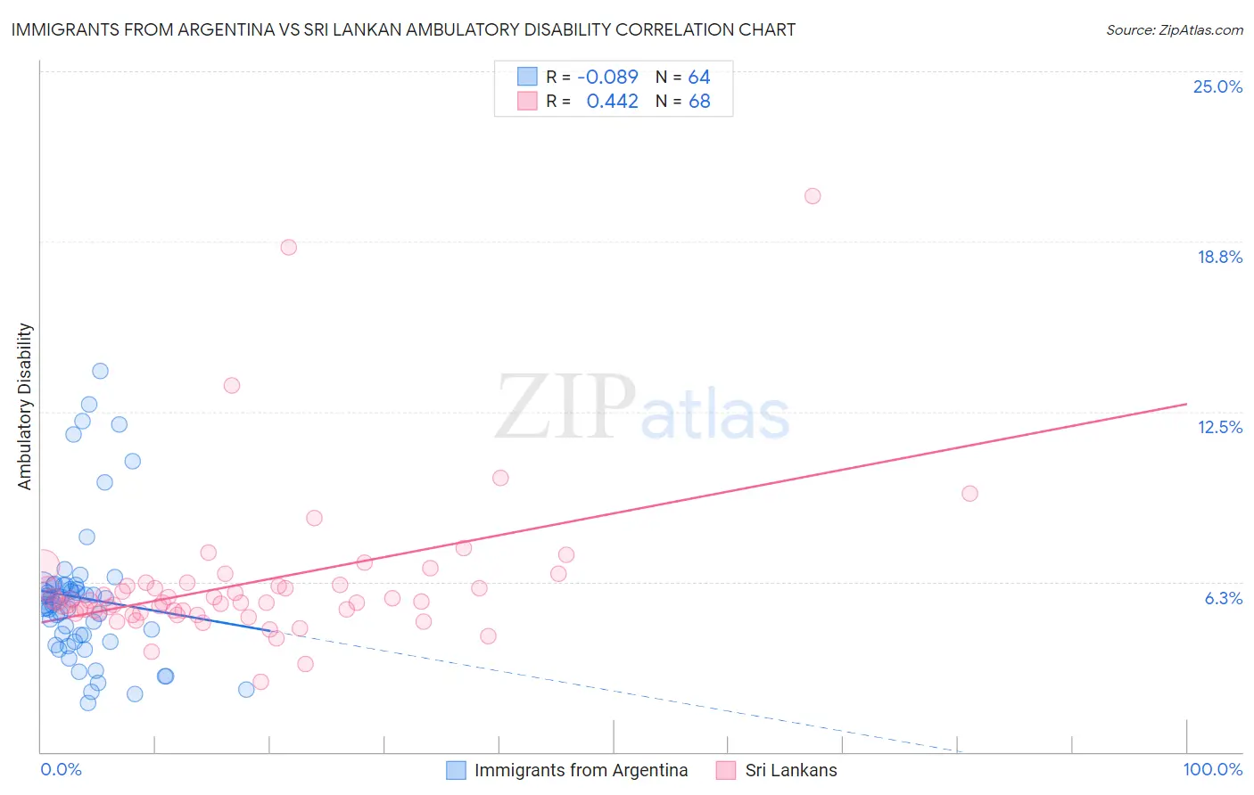 Immigrants from Argentina vs Sri Lankan Ambulatory Disability