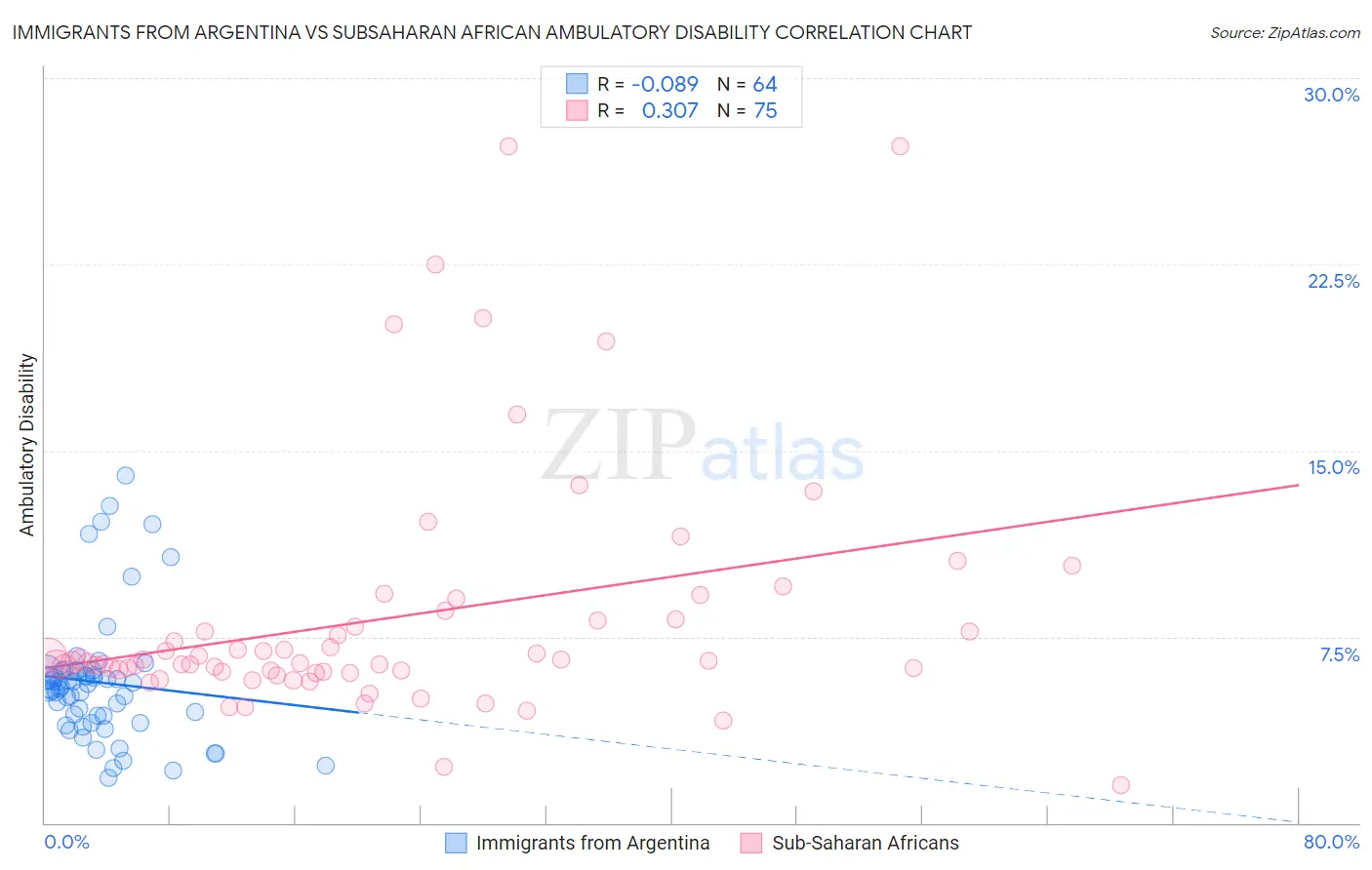 Immigrants from Argentina vs Subsaharan African Ambulatory Disability