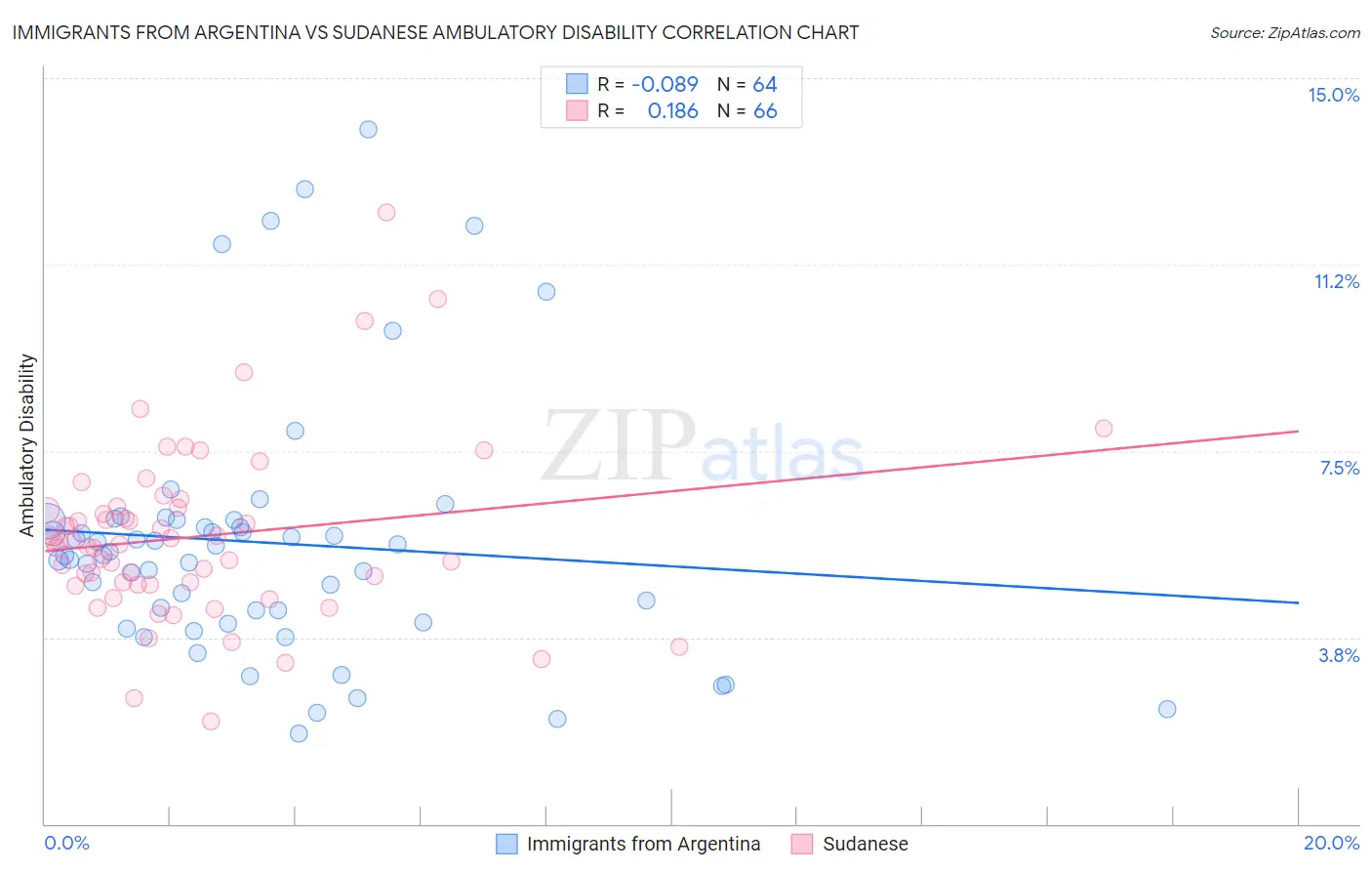 Immigrants from Argentina vs Sudanese Ambulatory Disability