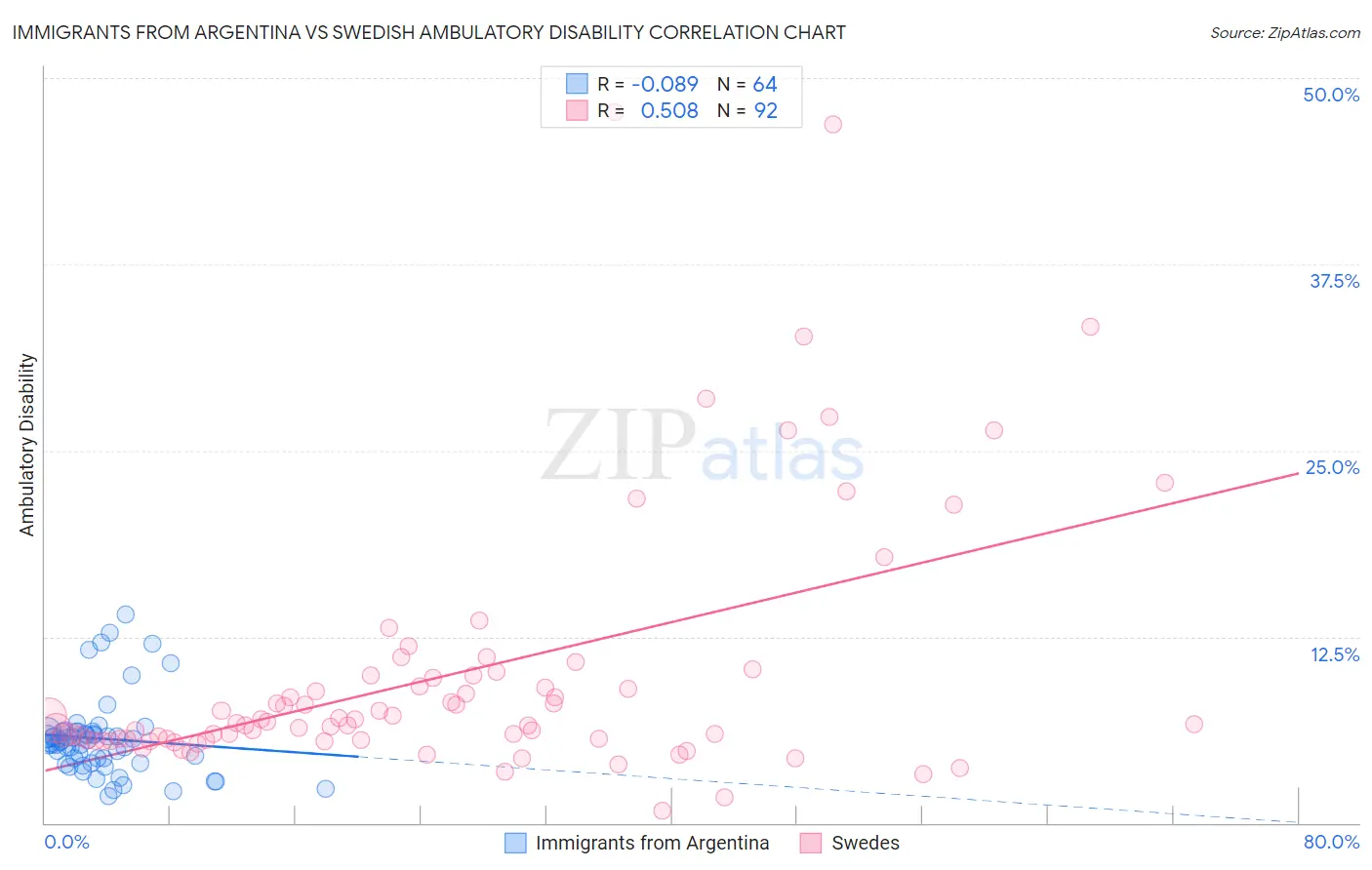Immigrants from Argentina vs Swedish Ambulatory Disability