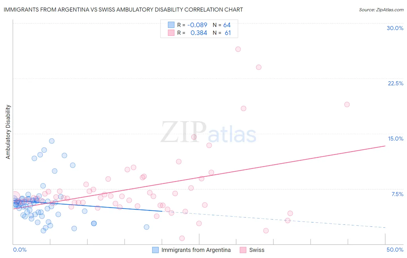 Immigrants from Argentina vs Swiss Ambulatory Disability