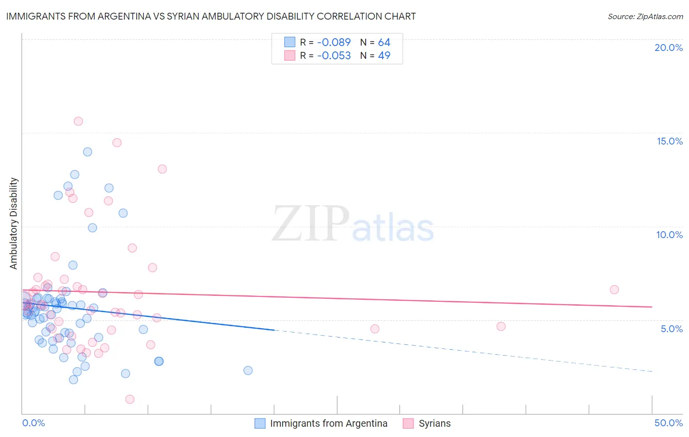 Immigrants from Argentina vs Syrian Ambulatory Disability