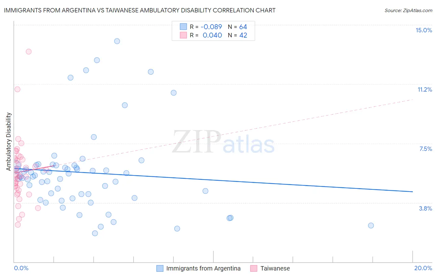 Immigrants from Argentina vs Taiwanese Ambulatory Disability