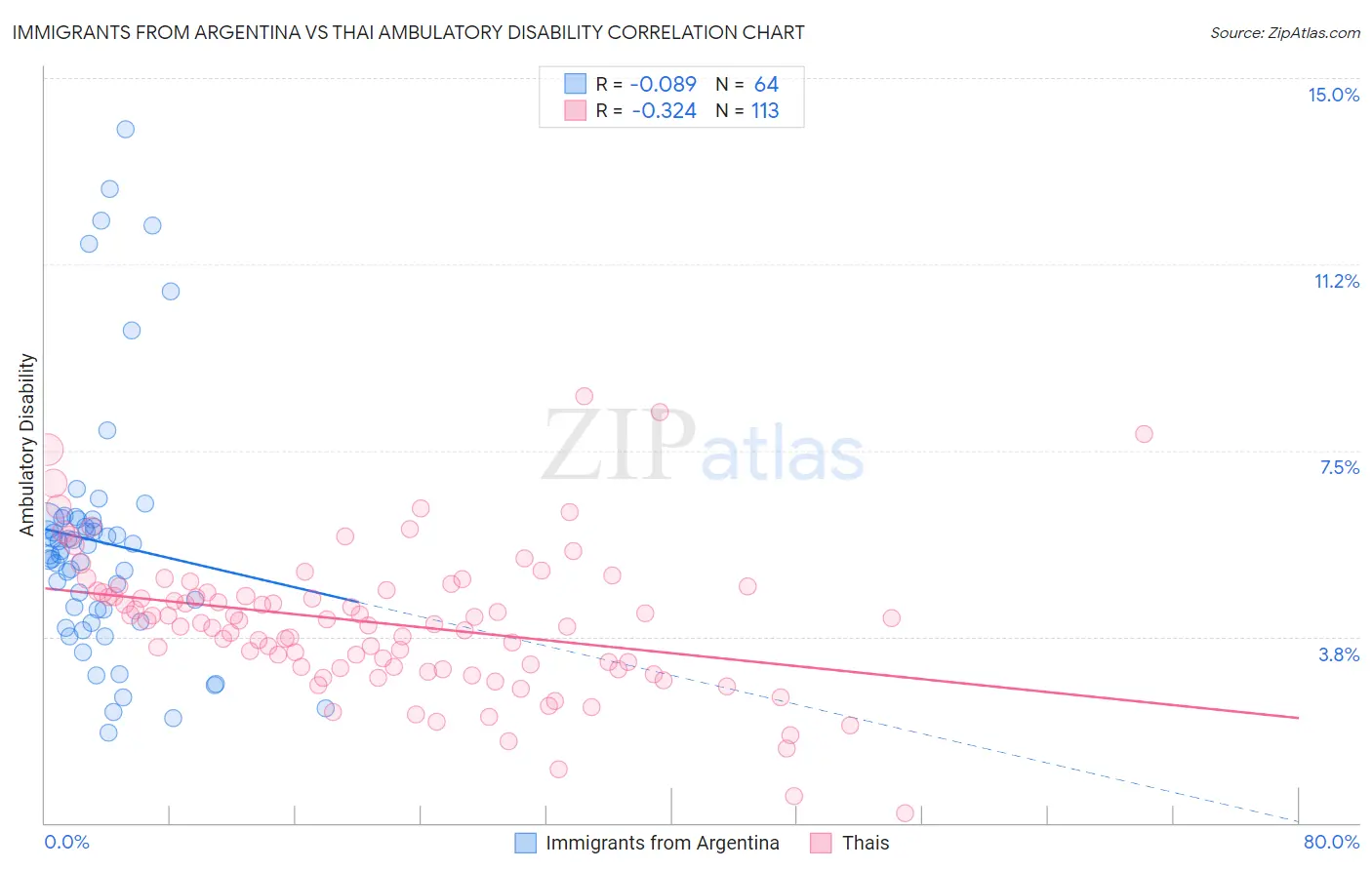 Immigrants from Argentina vs Thai Ambulatory Disability