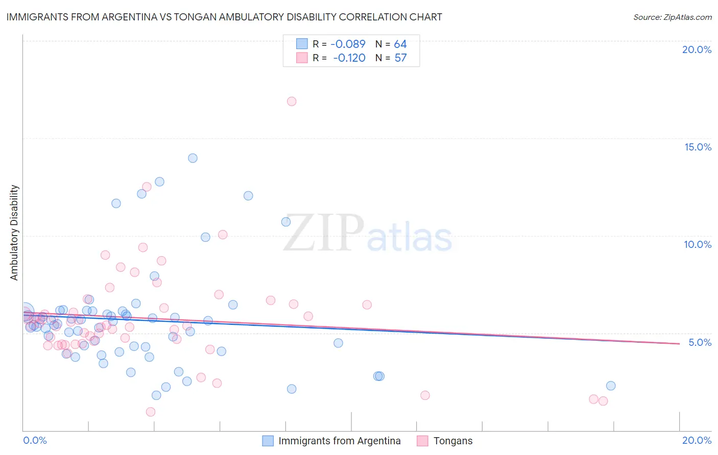 Immigrants from Argentina vs Tongan Ambulatory Disability