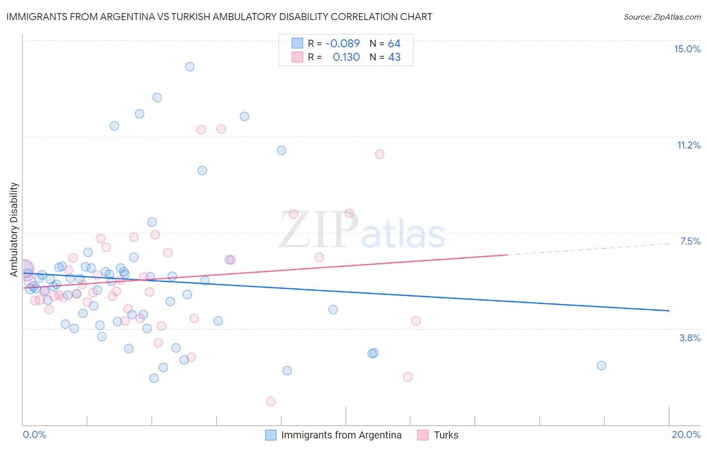 Immigrants from Argentina vs Turkish Ambulatory Disability