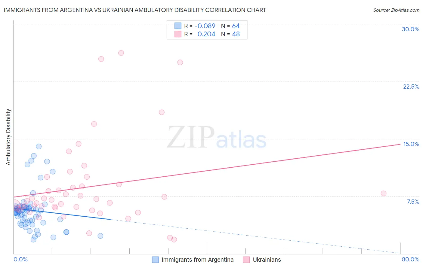 Immigrants from Argentina vs Ukrainian Ambulatory Disability