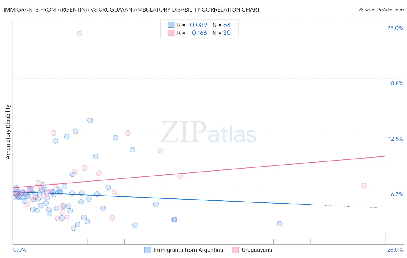 Immigrants from Argentina vs Uruguayan Ambulatory Disability