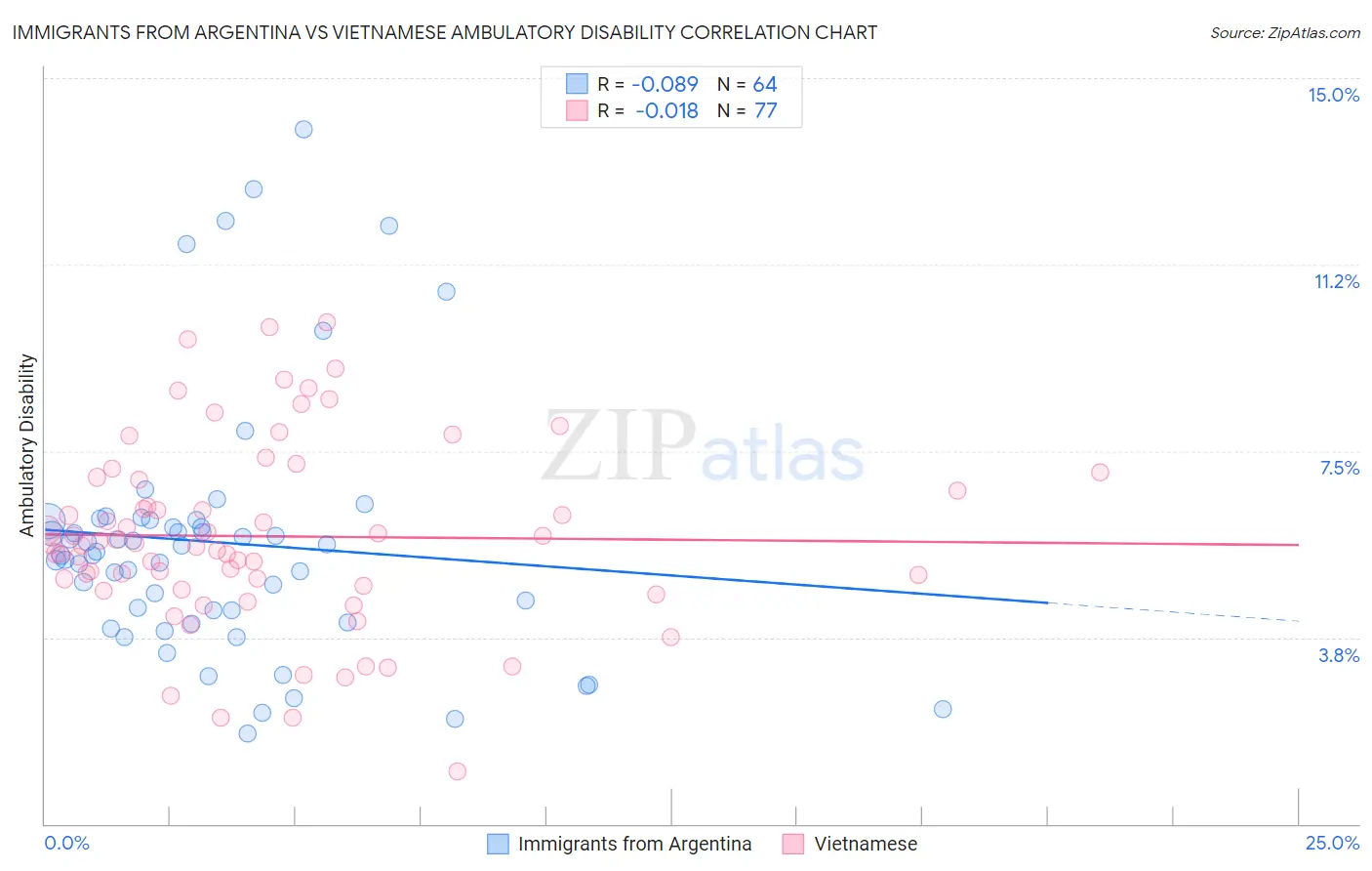 Immigrants from Argentina vs Vietnamese Ambulatory Disability