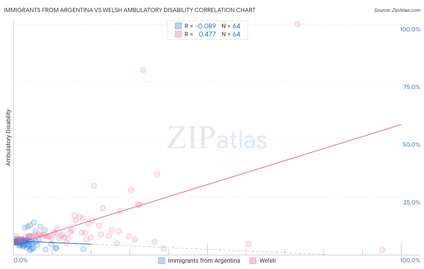Immigrants from Argentina vs Welsh Ambulatory Disability