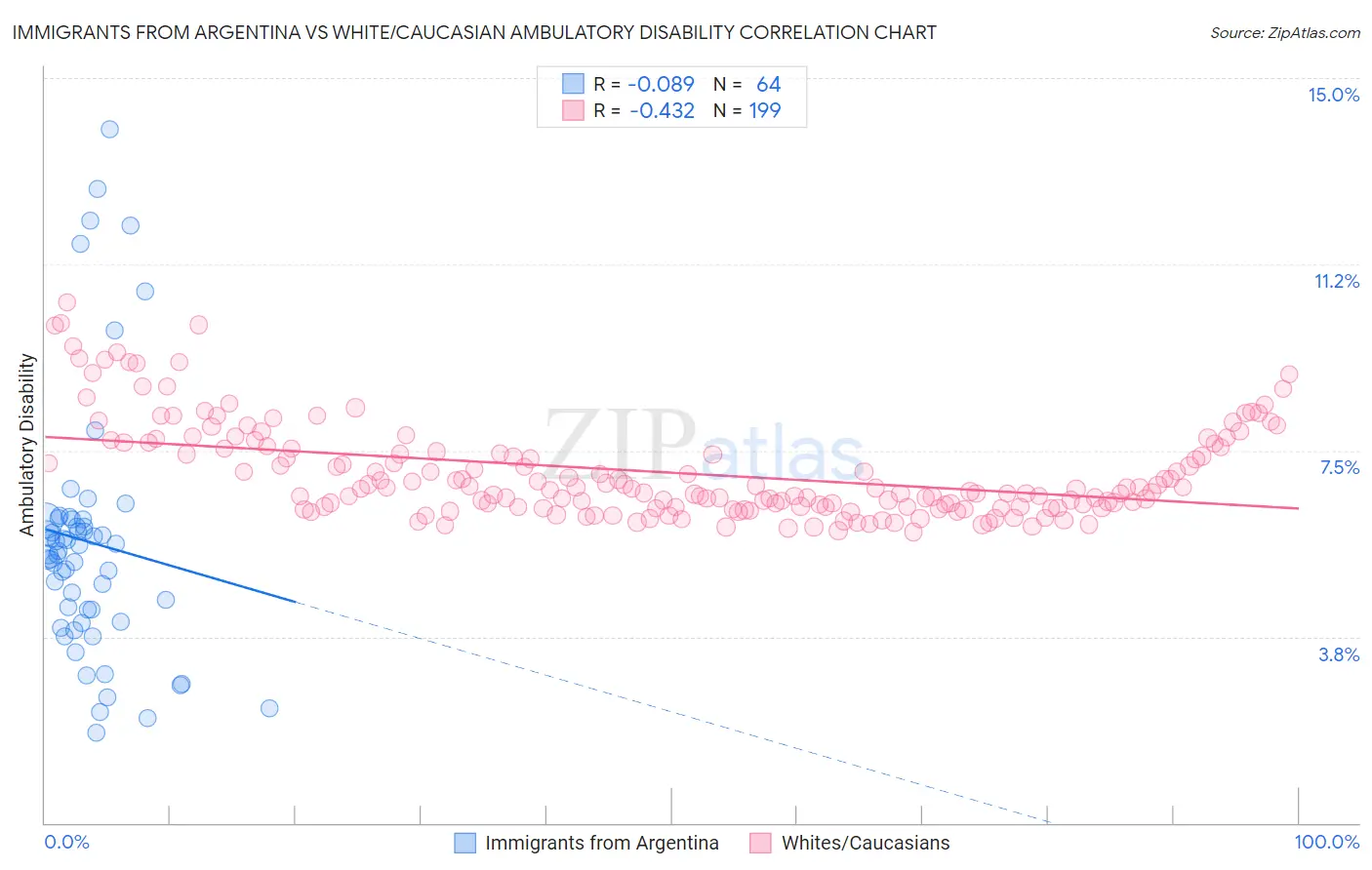 Immigrants from Argentina vs White/Caucasian Ambulatory Disability