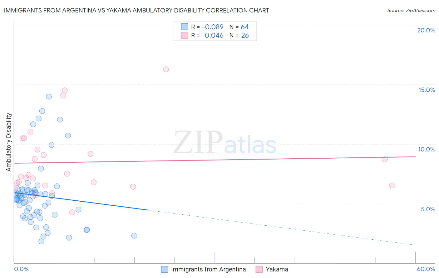 Immigrants from Argentina vs Yakama Ambulatory Disability