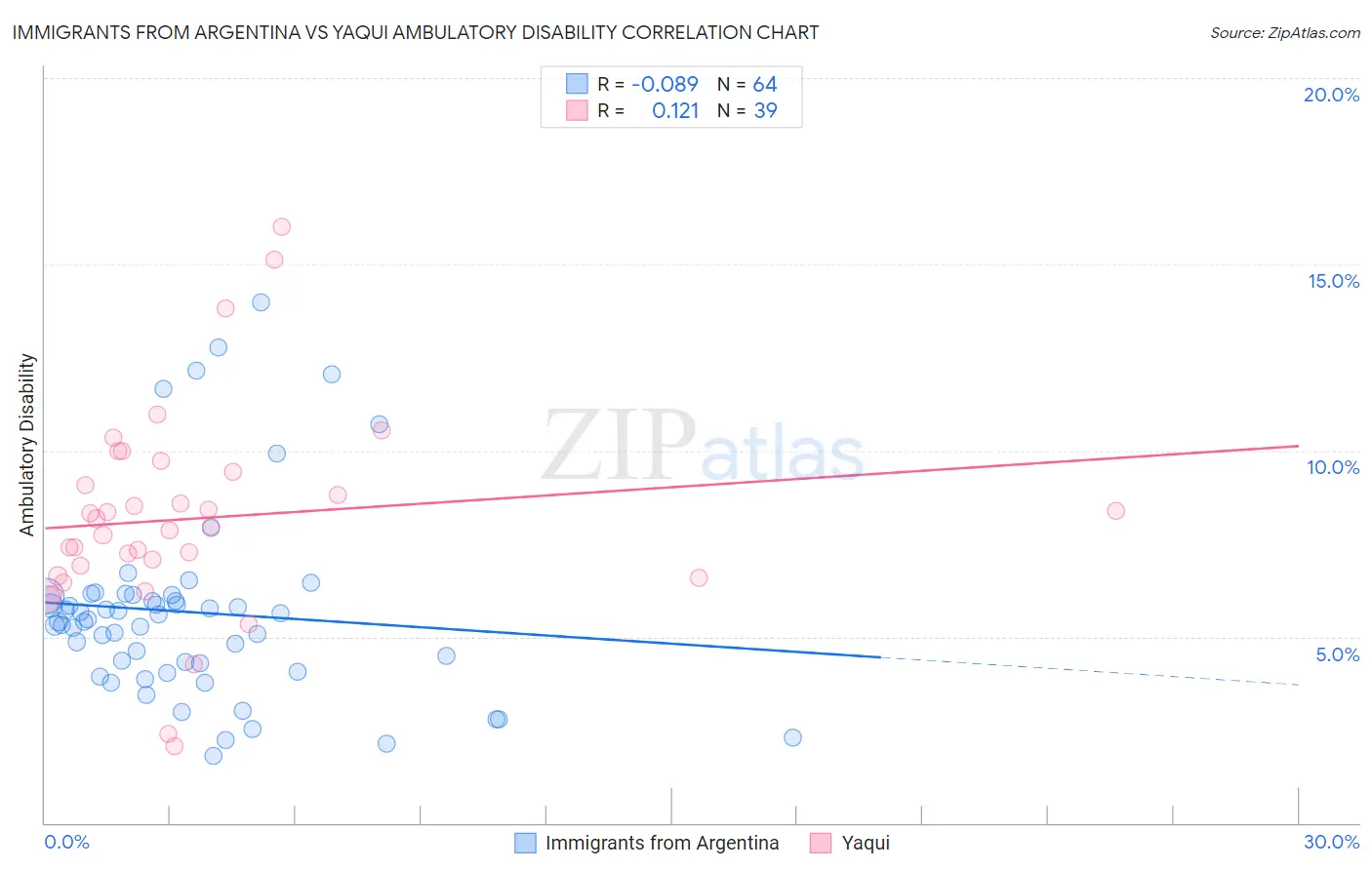 Immigrants from Argentina vs Yaqui Ambulatory Disability