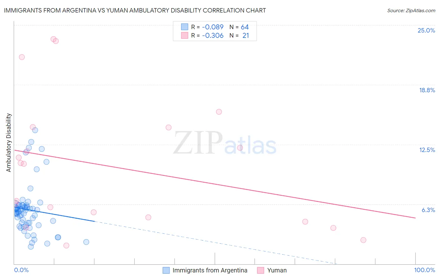 Immigrants from Argentina vs Yuman Ambulatory Disability