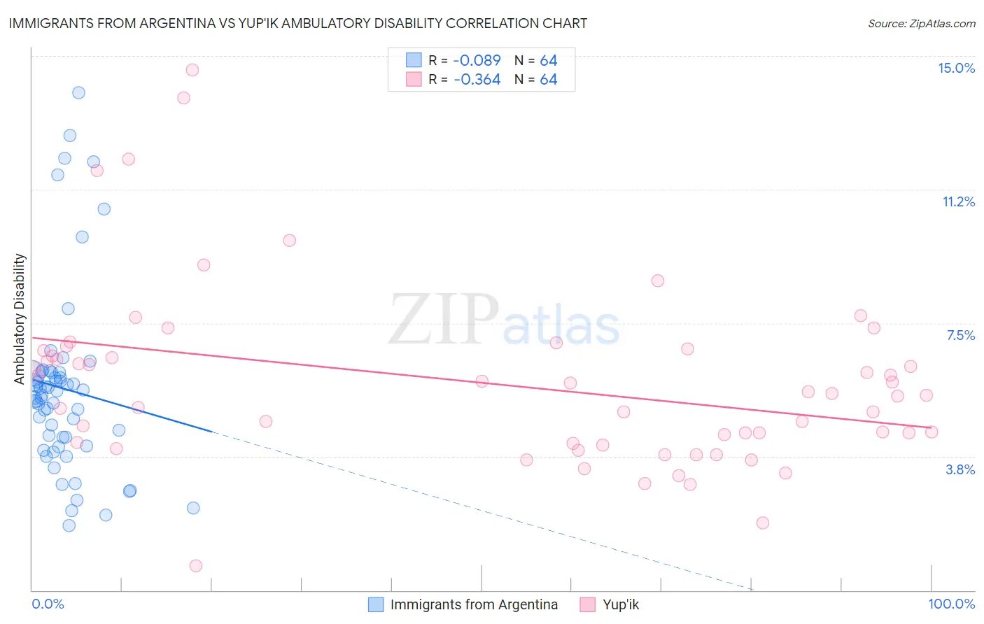 Immigrants from Argentina vs Yup'ik Ambulatory Disability