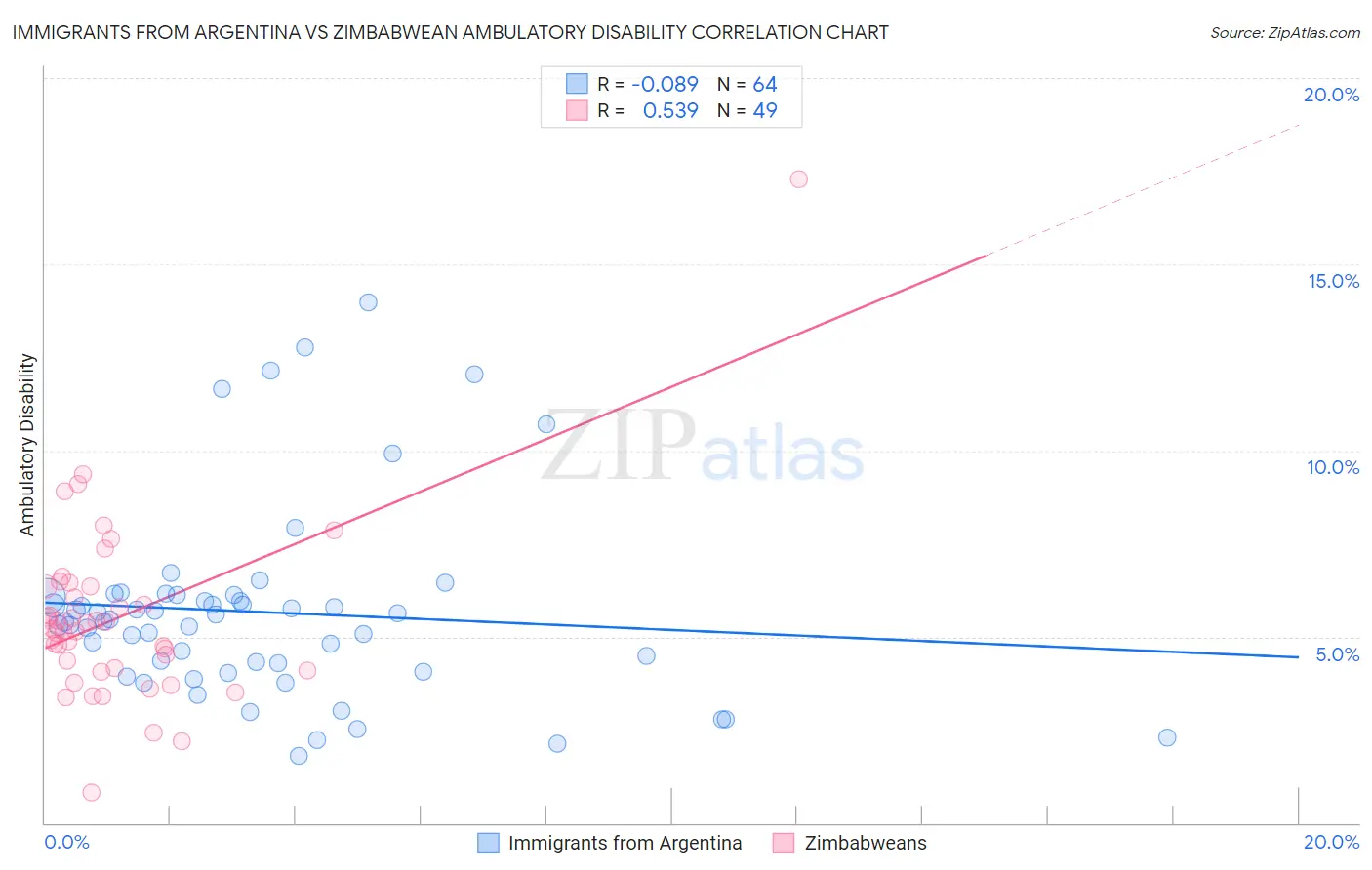 Immigrants from Argentina vs Zimbabwean Ambulatory Disability