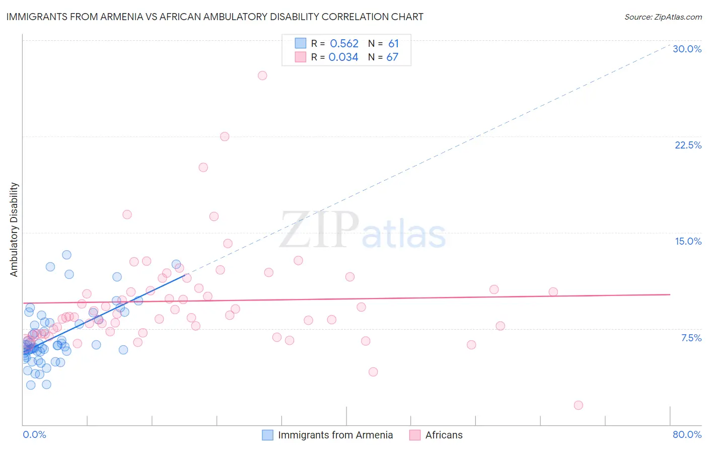 Immigrants from Armenia vs African Ambulatory Disability