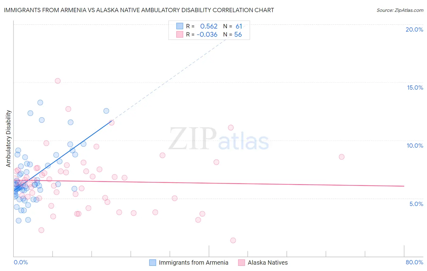 Immigrants from Armenia vs Alaska Native Ambulatory Disability