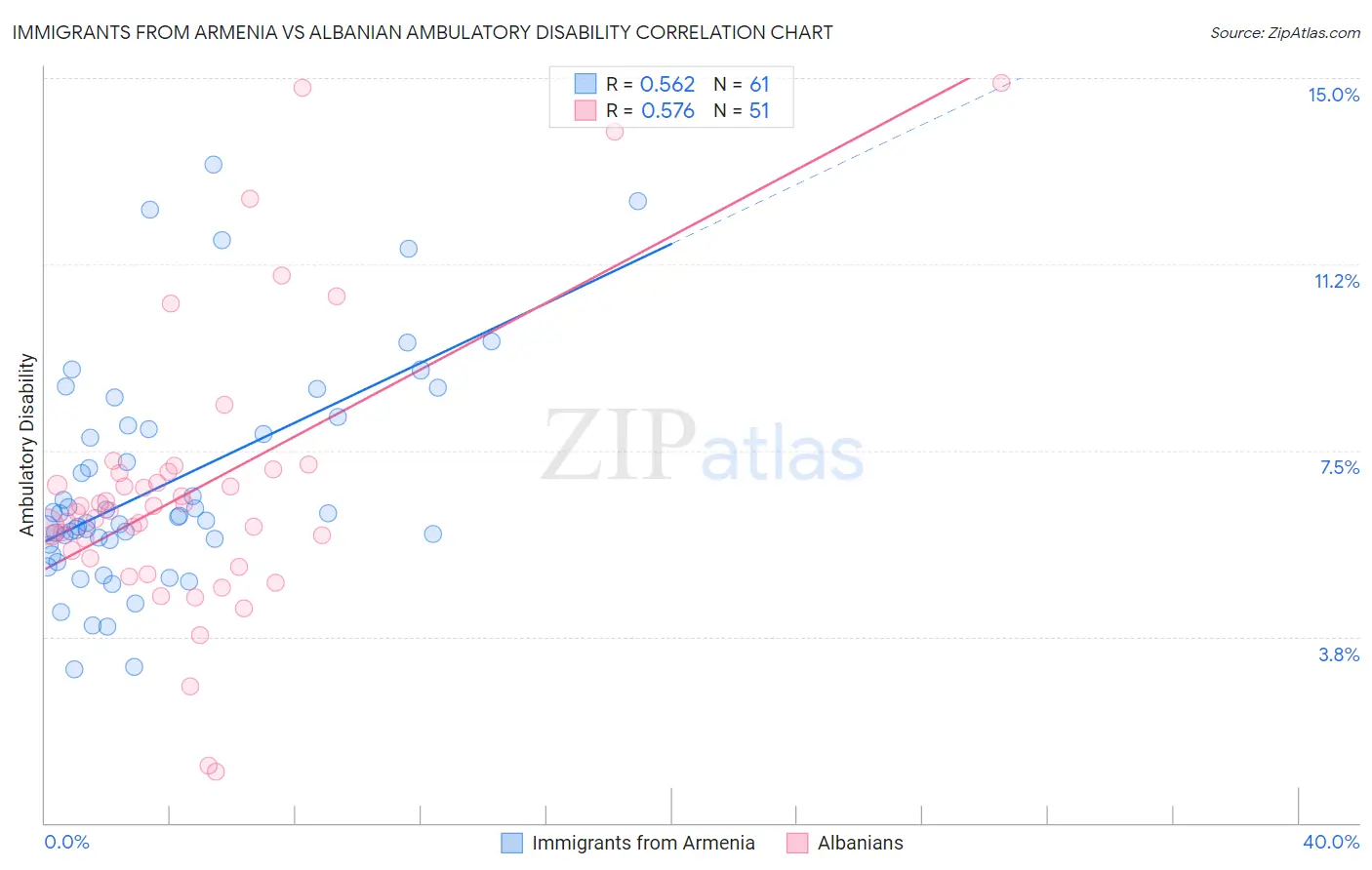 Immigrants from Armenia vs Albanian Ambulatory Disability