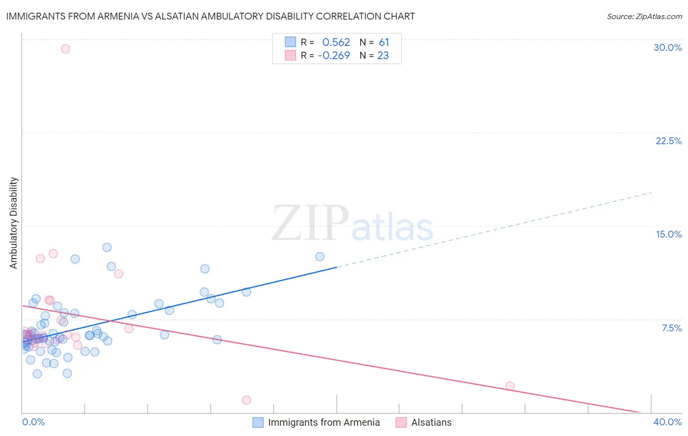 Immigrants from Armenia vs Alsatian Ambulatory Disability