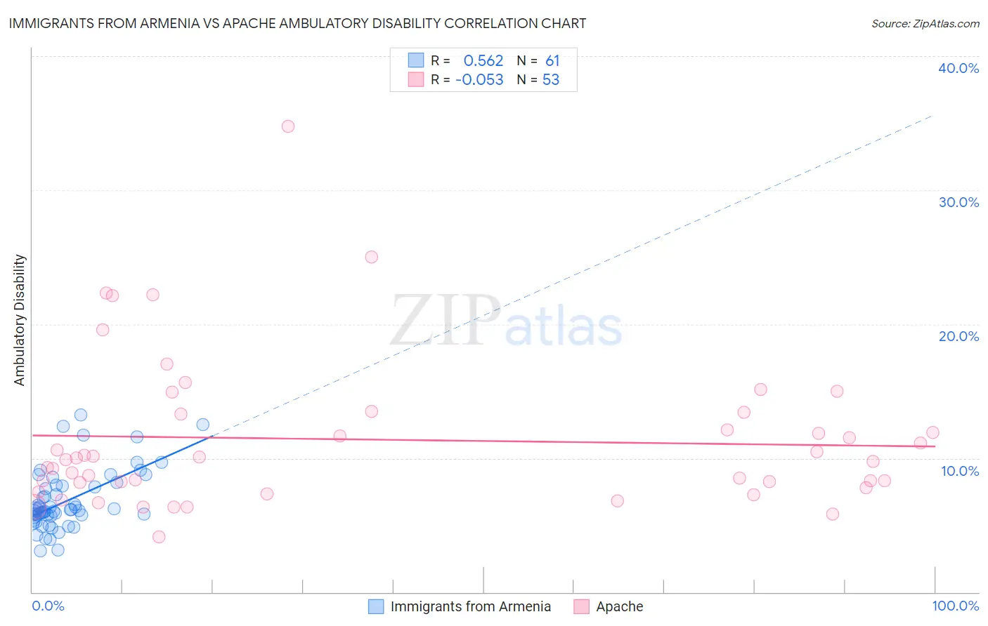 Immigrants from Armenia vs Apache Ambulatory Disability