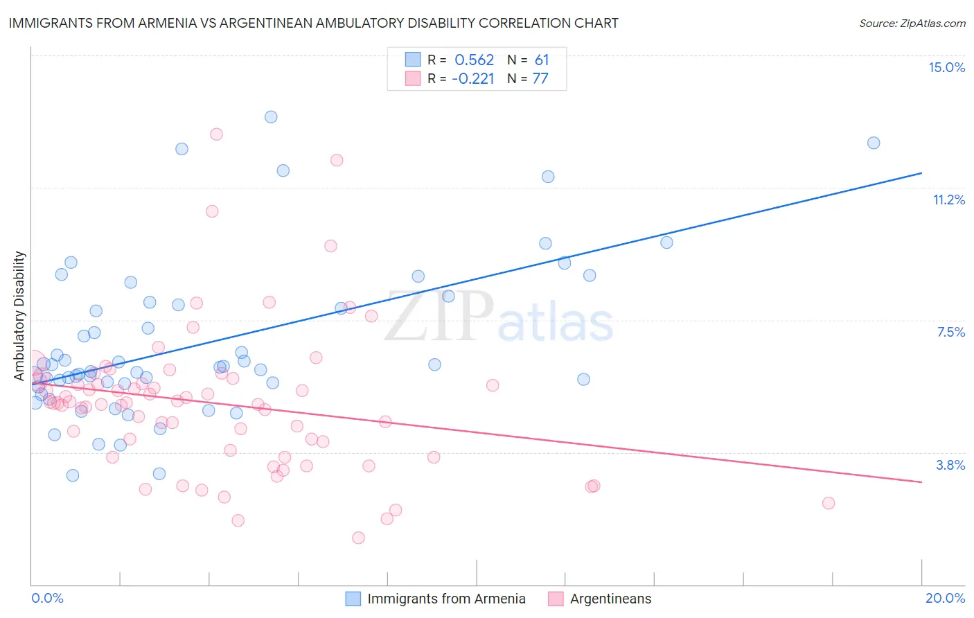 Immigrants from Armenia vs Argentinean Ambulatory Disability
