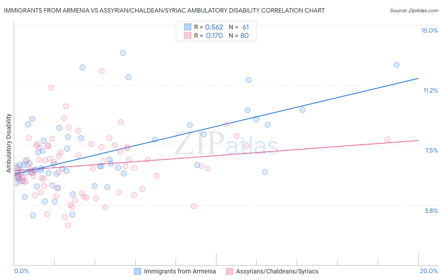 Immigrants from Armenia vs Assyrian/Chaldean/Syriac Ambulatory Disability