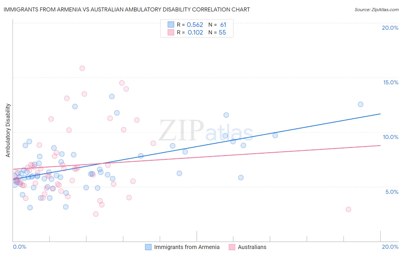 Immigrants from Armenia vs Australian Ambulatory Disability