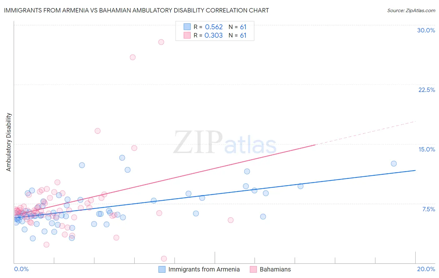 Immigrants from Armenia vs Bahamian Ambulatory Disability