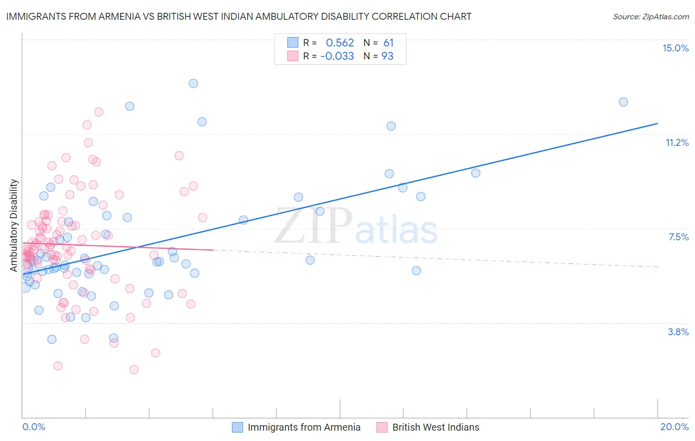 Immigrants from Armenia vs British West Indian Ambulatory Disability