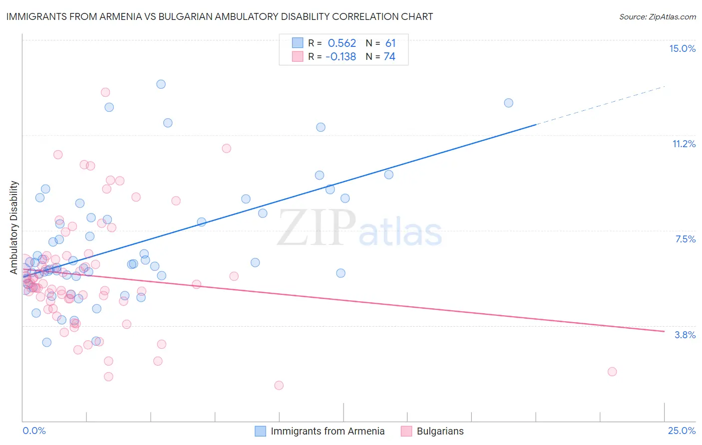 Immigrants from Armenia vs Bulgarian Ambulatory Disability