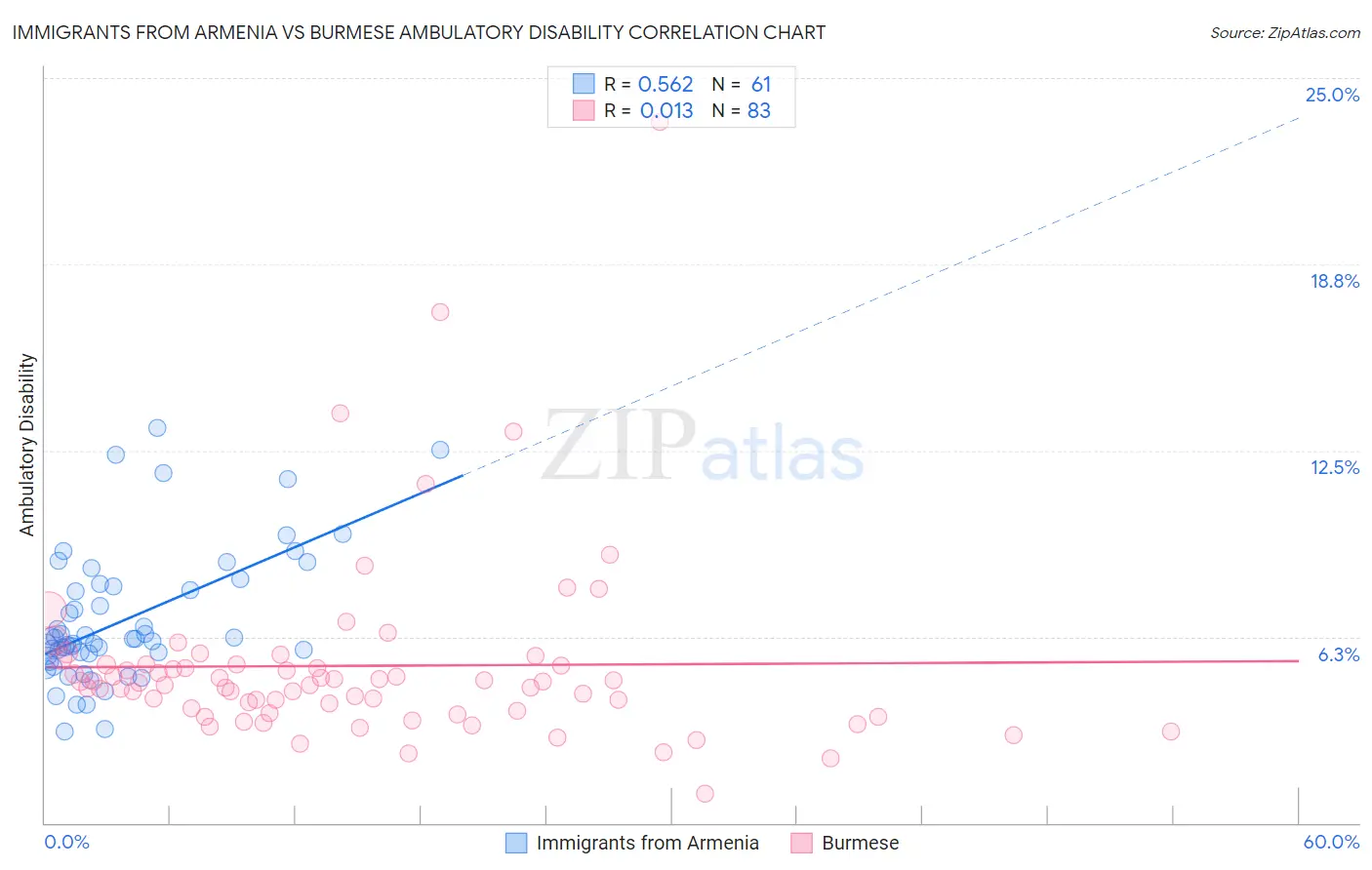 Immigrants from Armenia vs Burmese Ambulatory Disability