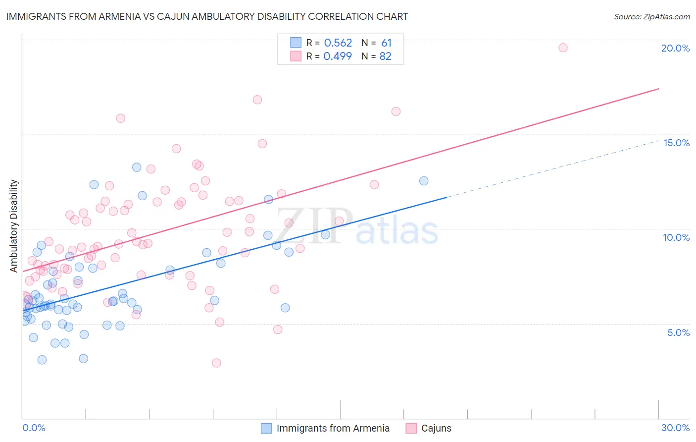 Immigrants from Armenia vs Cajun Ambulatory Disability