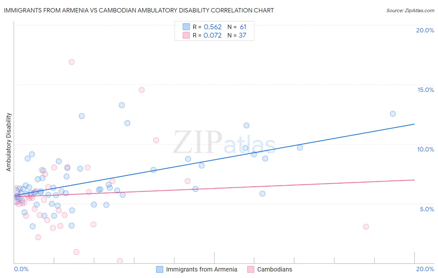 Immigrants from Armenia vs Cambodian Ambulatory Disability