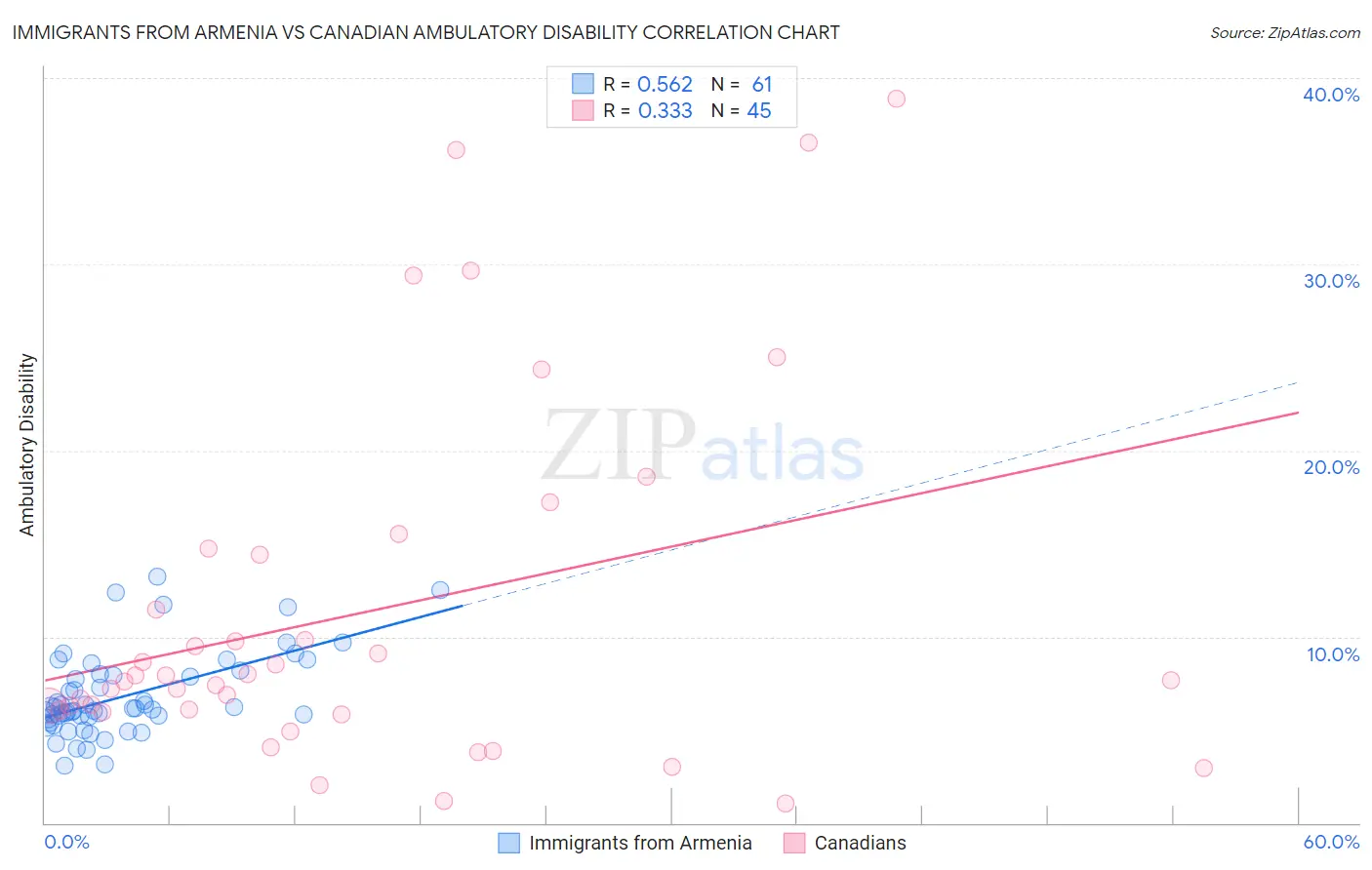 Immigrants from Armenia vs Canadian Ambulatory Disability