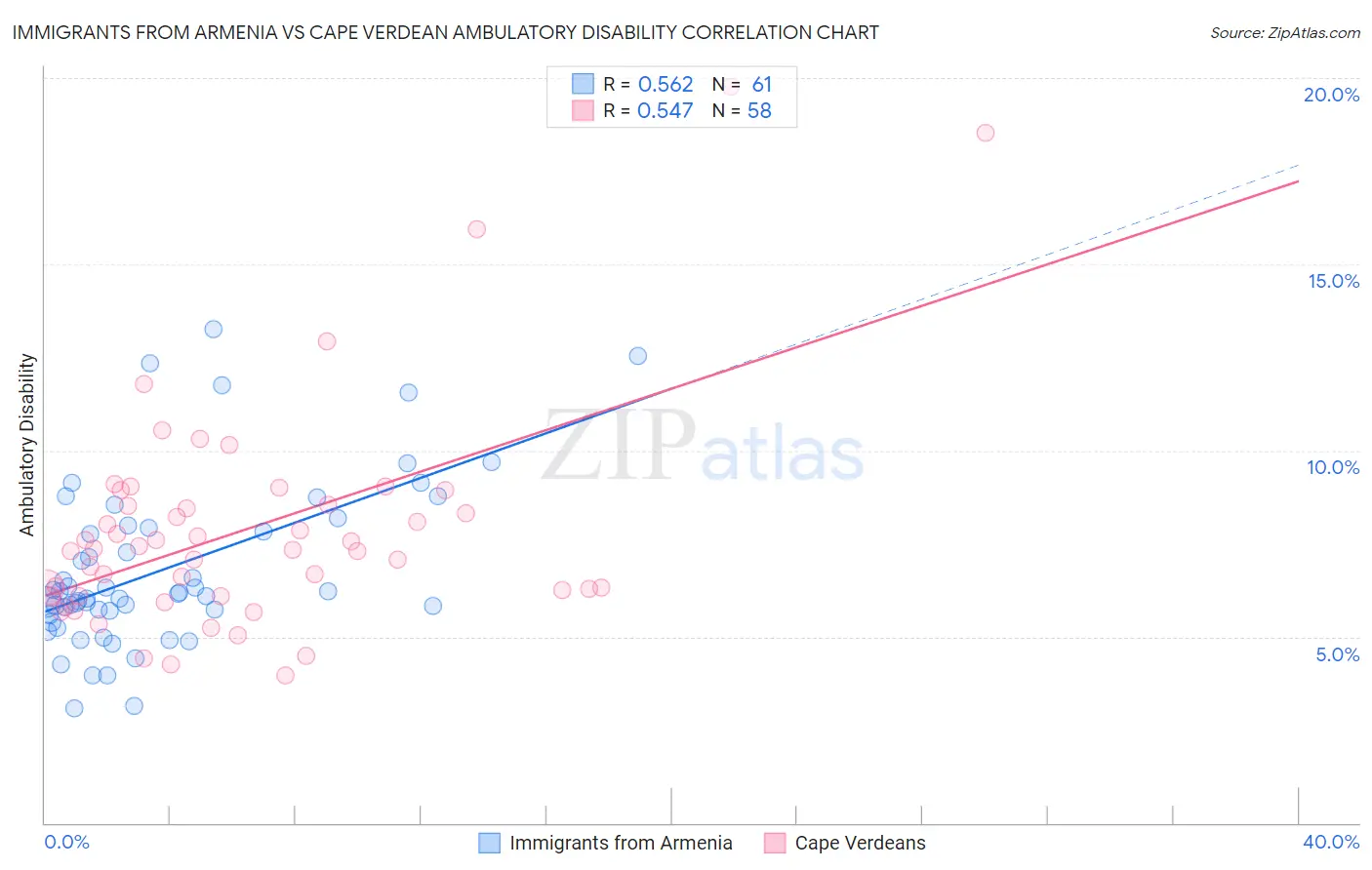 Immigrants from Armenia vs Cape Verdean Ambulatory Disability